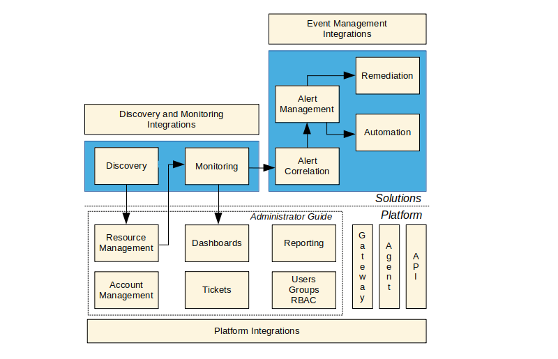 Documentation Information Model