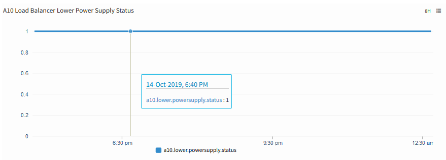 A10 Power Supply Status