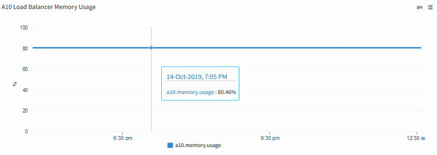 A10 Load Balancer Memory Usage