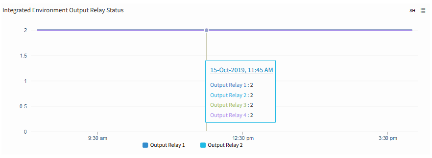 Integrated Environment Output Relay Status