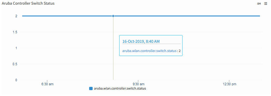 Aruba Controller Switch Status