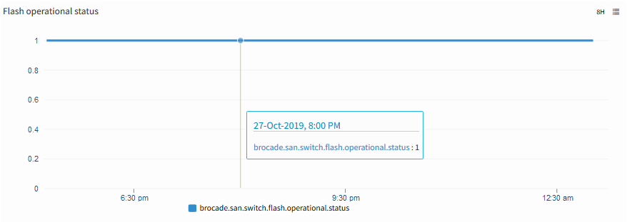 Brocade SAN Switch Flash Operational Status