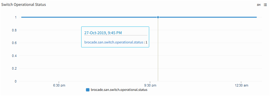 Brocade SAN Switch Operational Status