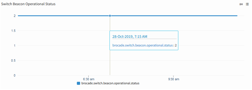Switch Beacon Operational Status