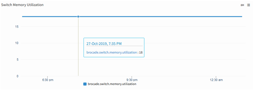 Switch Memory Utilization
