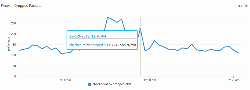 Firewall Dropped Packets