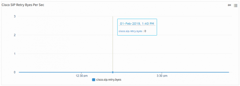 Cisco SIP Retry Bytes Per Second