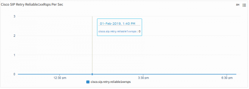 Cisco SIP Retry Reliable1Rxps Per Second