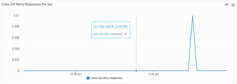 Cisco SIP Retry Responses Per Second
