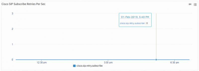 Cisco SIP Subscribe retries Per Second