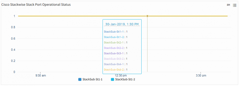 Cisco Stackwise Stack Port Operational Status