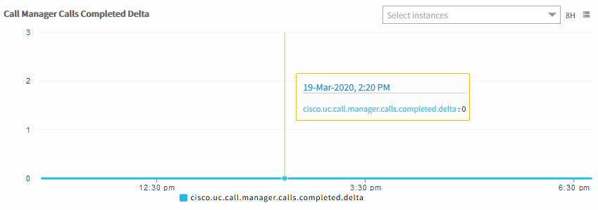 Call Manager Calls Completed Data