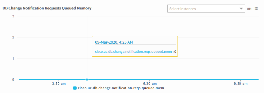 DB Change Notification Request Queued Memory