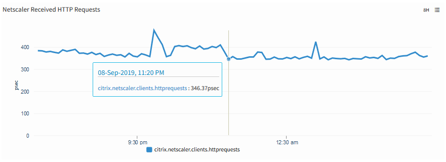 Netscaler Received HTTP Requests