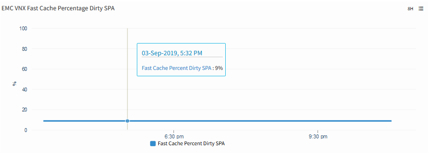 EMC VNX Fast Cache Percentage Dirty SPA