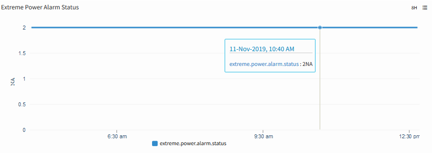 Extreme Power Alarm Status