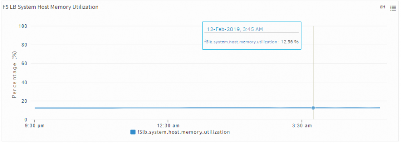 F5 LB System Host Memory Utiliztion