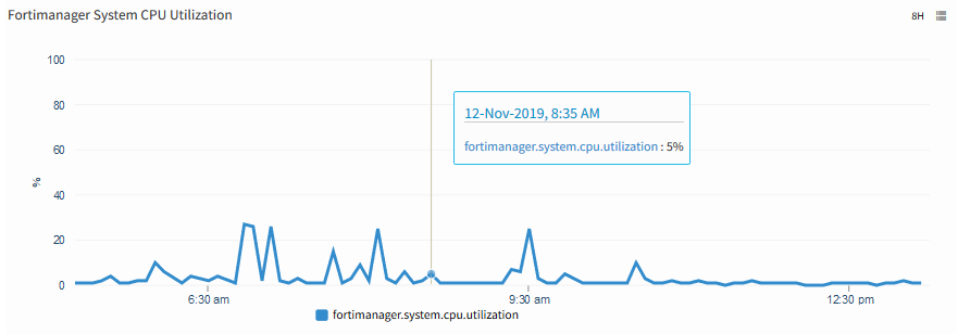 FortiManager System CPU Utilization