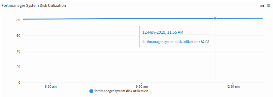 FortiManager System Disk Utilization