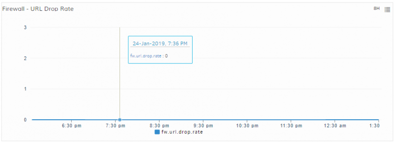 Firewall - URL Drop Rate