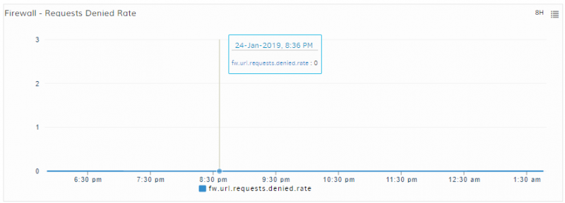 Firewall - Requests Denied Rate