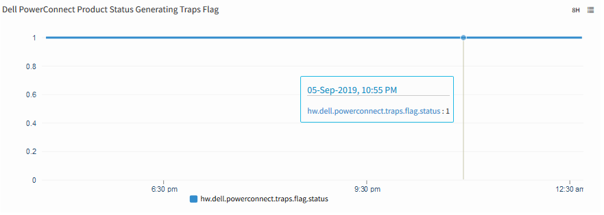 Dell PowerConnect Product Status Generating Traps Flag