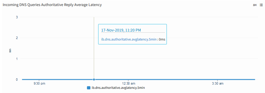 Incoming DNS Queries Authoritative Reply Average Latency