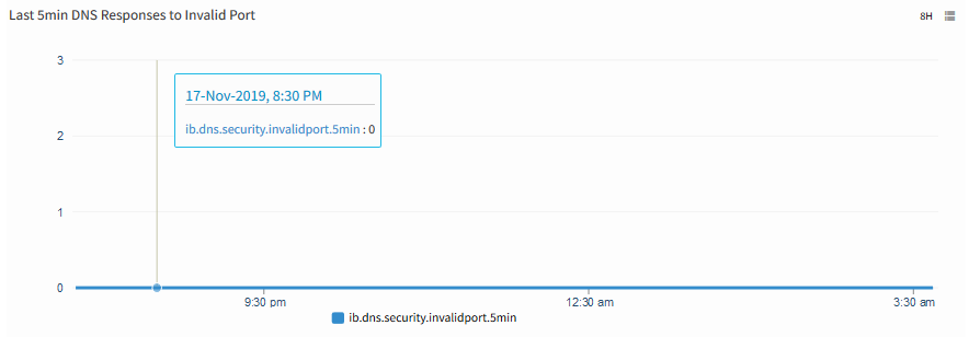 Last 5min DNS Response to Invalid Port