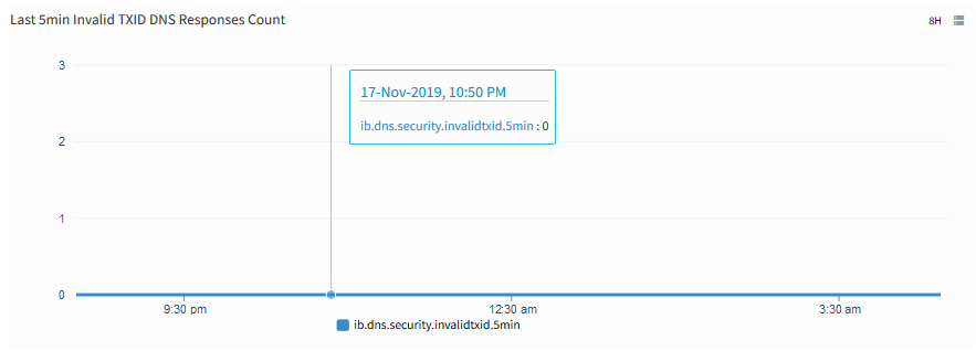 Last 5min Invalid TXID DNS Responses Count