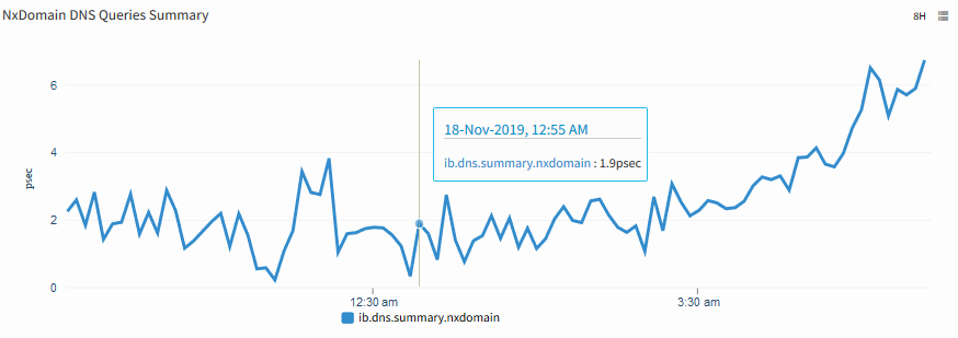 NxDomain DNS Queries Summary