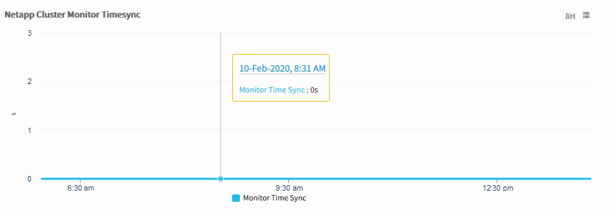 NetApp Cluster Monitor Time Sync