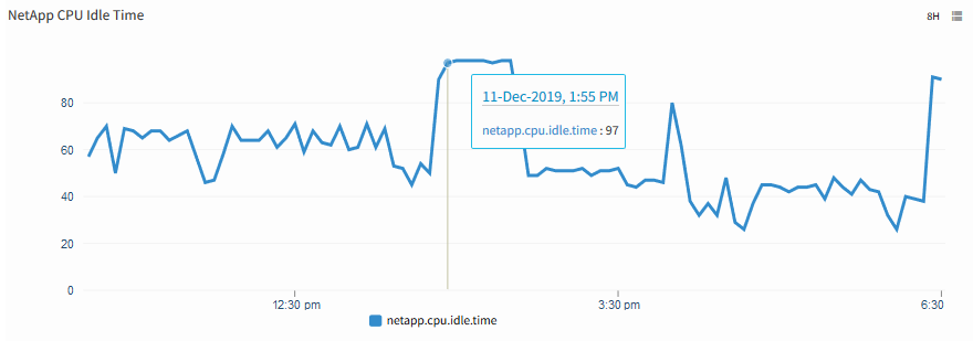 NetApp CPU Idle Time
