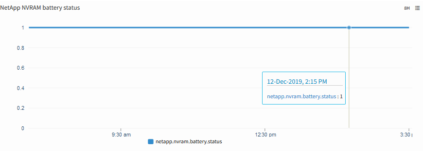 NetApp NVRAM Battery Status