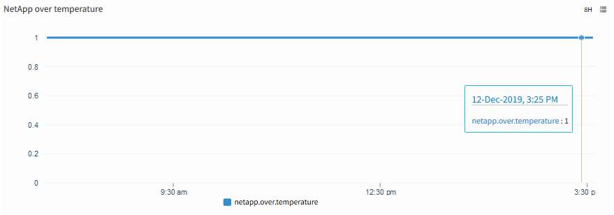 NetApp over temperature