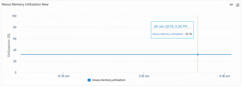 Nexus Memory Utilization New