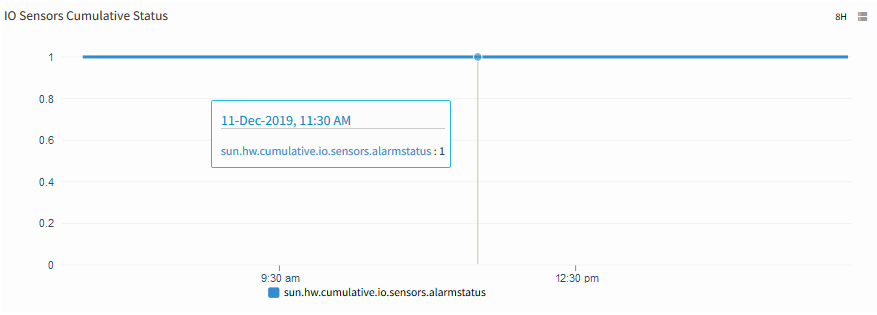 IO Sensors Cumulative Status