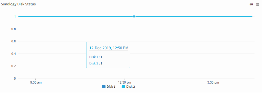 Synology Disk Status