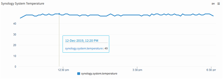 Synology System Temperature