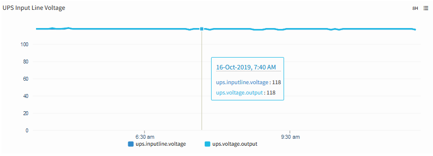UPS Voltage Output