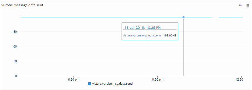 vProbe message data sent
