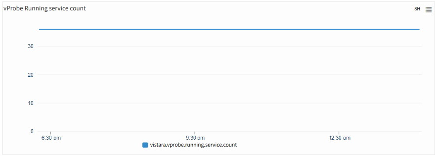 vProbe Running Service count