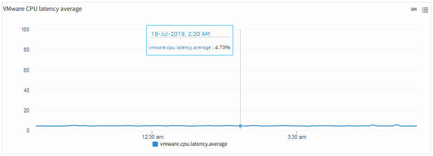 VMware CPU latency average