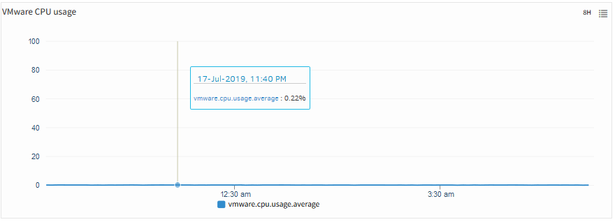 VMware CPU Usage