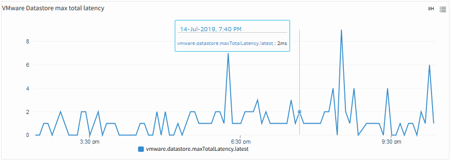 VMware datastore max total Latency