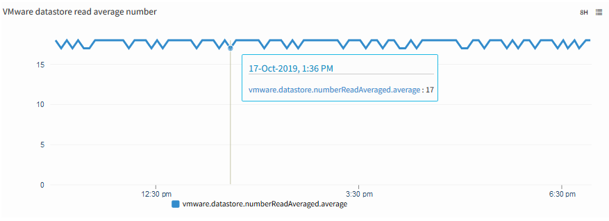 VMware datastore read average number