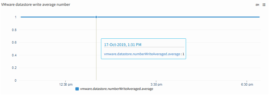 VMware datastore write average number