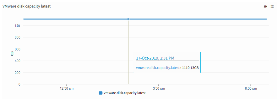 VMware datastore disk capacity latest
