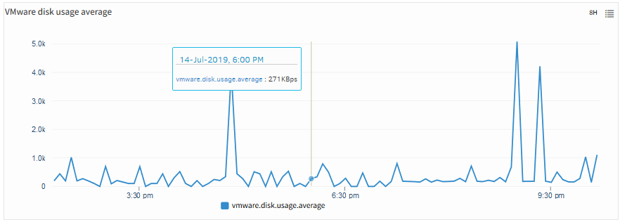 VMware disk usage average