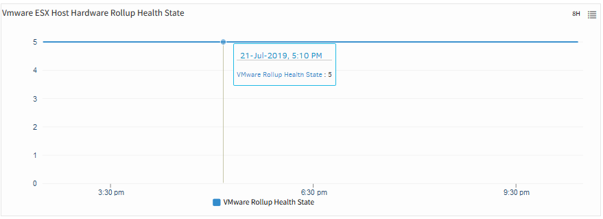 Vmware ESX Host Hardware Rollup Health State