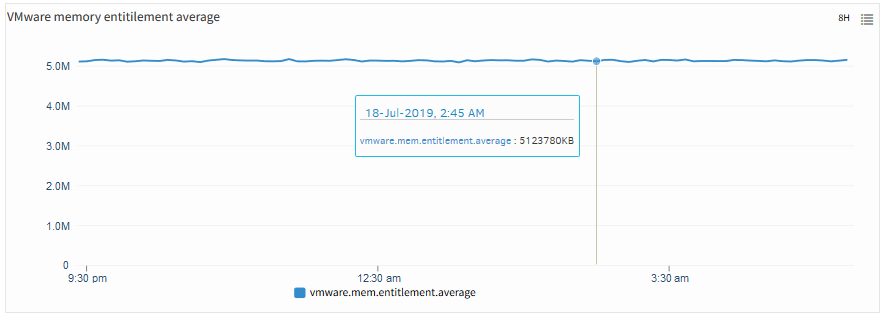 VMware memory entitilement average
